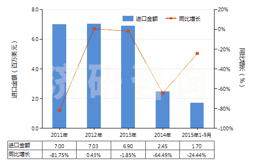 2011-2015年9月中國環(huán)已烷(HS29021100)進(jìn)口總額及增速統(tǒng)計 2011-2015年9月中國環(huán)已烷(HS29021100)進(jìn)口總額及增速統(tǒng)計